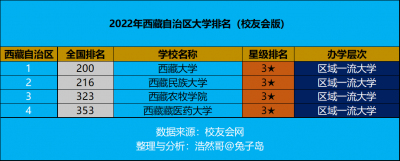 ​西藏自治区大学排行榜（西藏大学排名一览表）