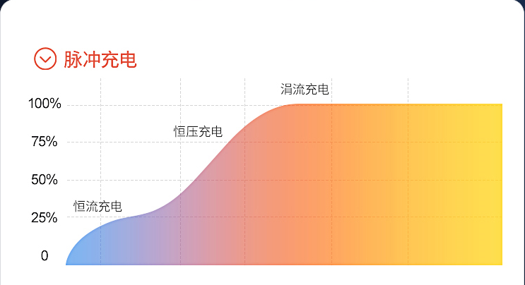 充电器变绿灯后继续充电伤车（电动车充电器绿灯亮了还充电吗）(图2)