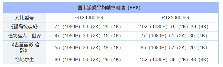 RTX3060的性能提升情况（显卡3060是什么档次）(图5)