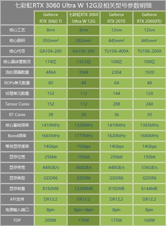 RTX3060的性能提升情况（显卡3060是什么档次）(图2)