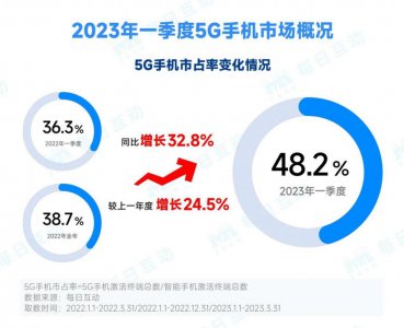 ​报告：2023 年一季度 5G 手机市场回暖，市占率近五成