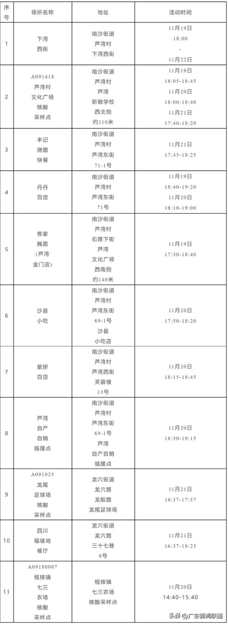 广州南沙区密闭半密闭场所暂停营业地铁一站点多个出入口关闭