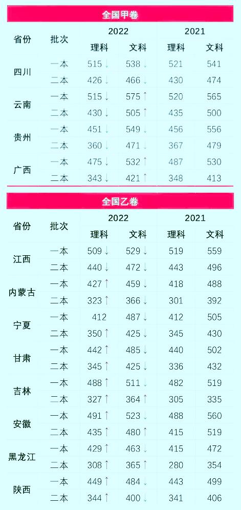 2022全国高考卷难度排行榜（2022全国高考哪个卷最难）(图4)