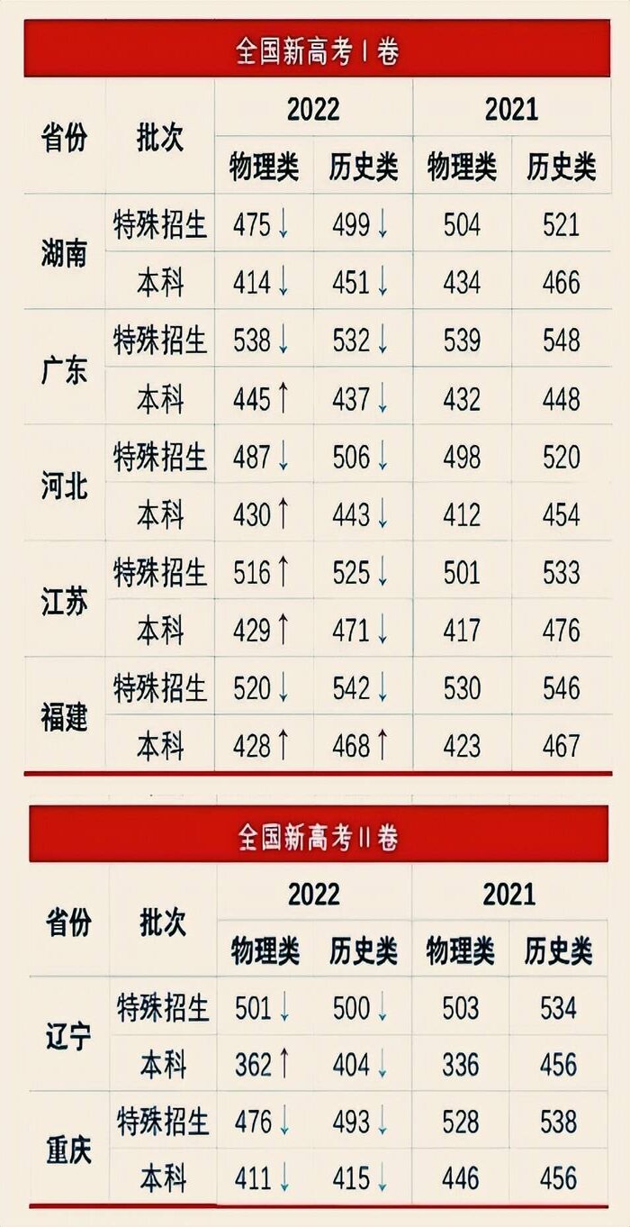 2022全国高考卷难度排行榜（2022全国高考哪个卷最难）(图2)