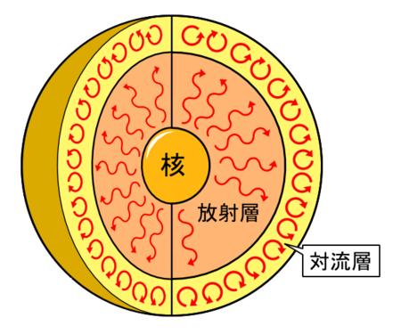 太阳和氢弹是核聚变还是核裂变（太阳是核聚变还是核裂变）(图4)