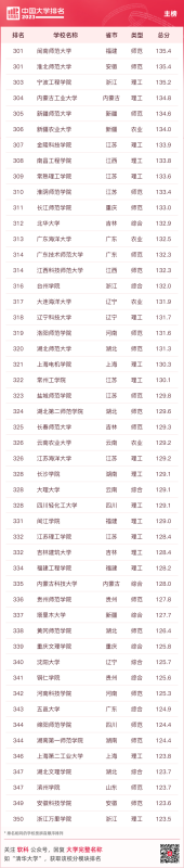 大学排名全国排名榜（最新中国大学排名发布）