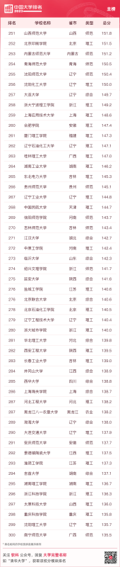 大学排名全国排名榜（最新中国大学排名发布）