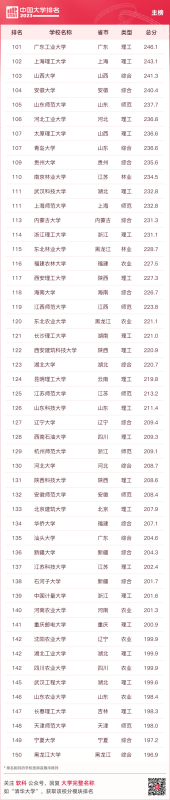 大学排名全国排名榜（最新中国大学排名发布）