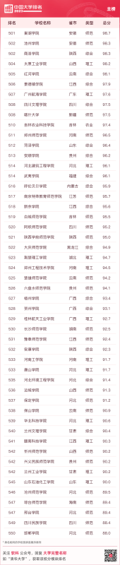 大学排名全国排名榜（最新中国大学排名发布）