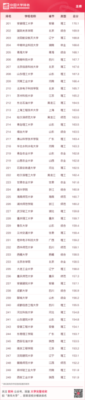 大学排名全国排名榜（最新中国大学排名发布）