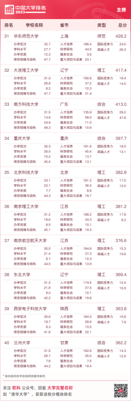 大学排名全国排名榜（最新中国大学排名发布）