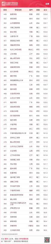 大学排名全国排名榜（最新中国大学排名发布）