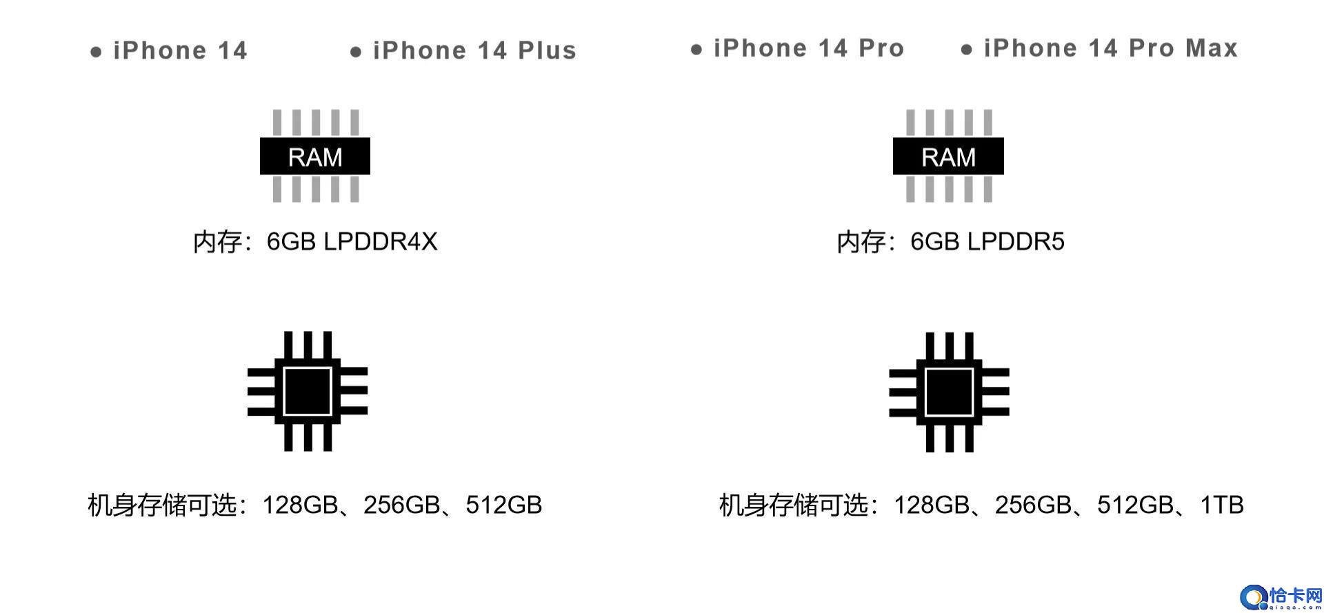 苹果手机各型号屏幕尺寸一览表(iPhone 14 各版本的详细区别)