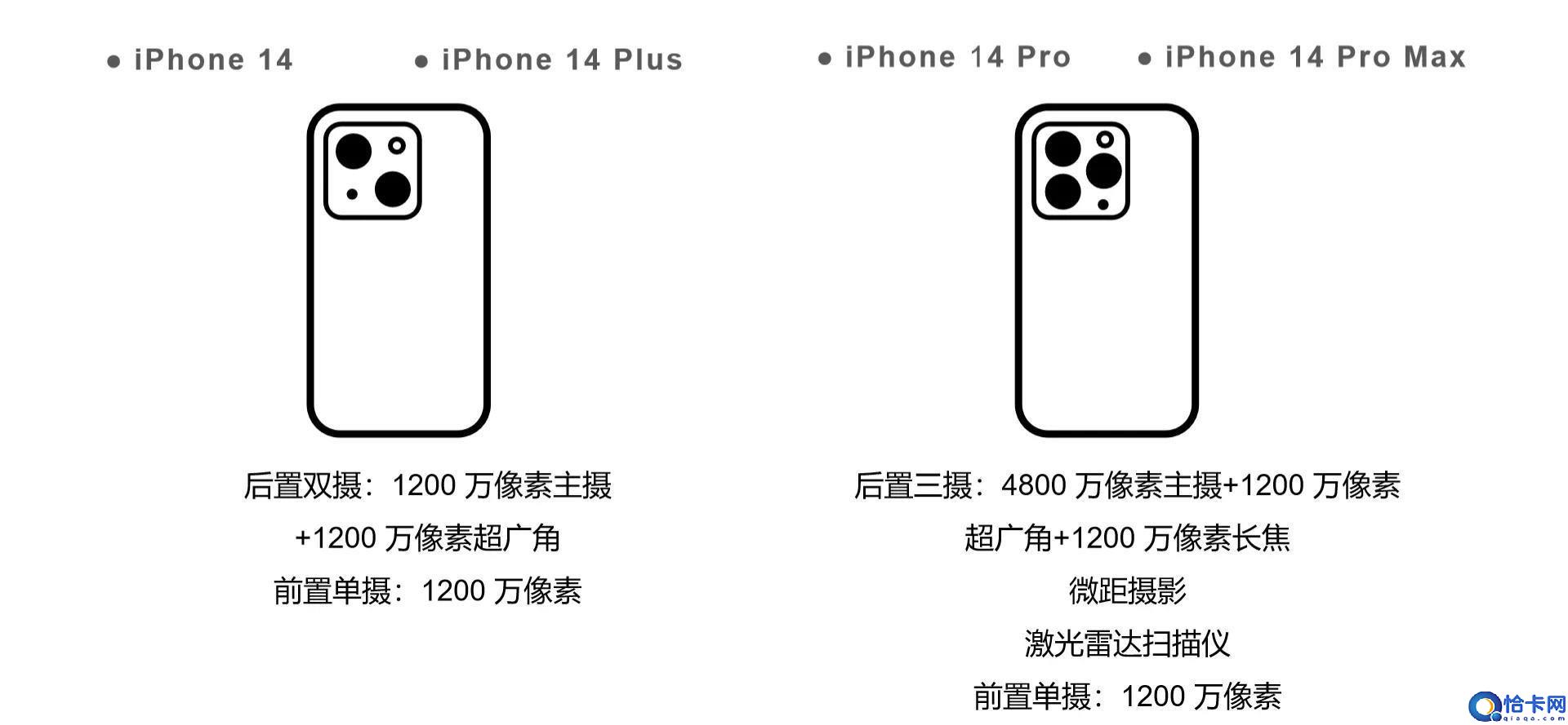 苹果手机各型号屏幕尺寸一览表(iPhone 14 各版本的详细区别)