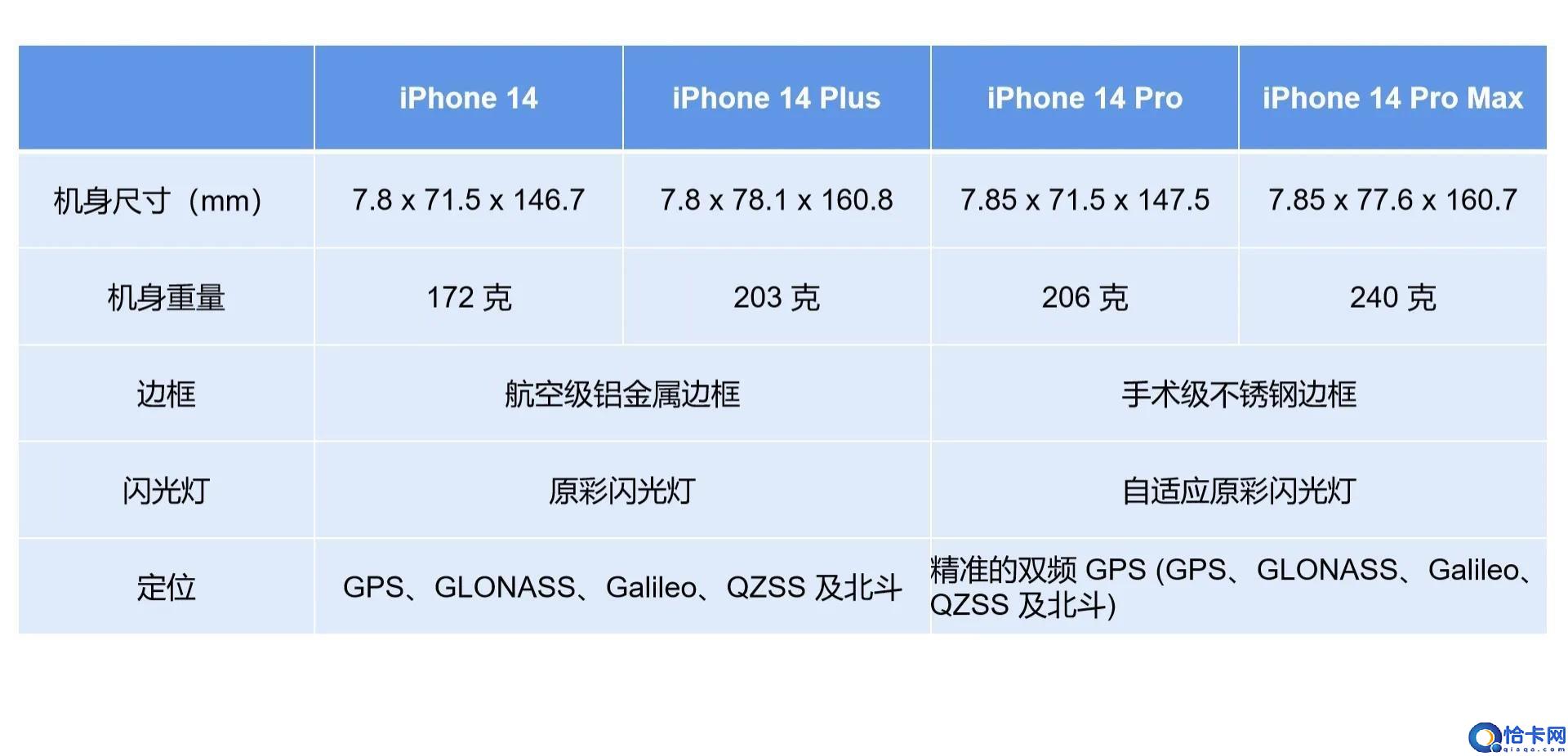 苹果手机各型号屏幕尺寸一览表(iPhone 14 各版本的详细区别)