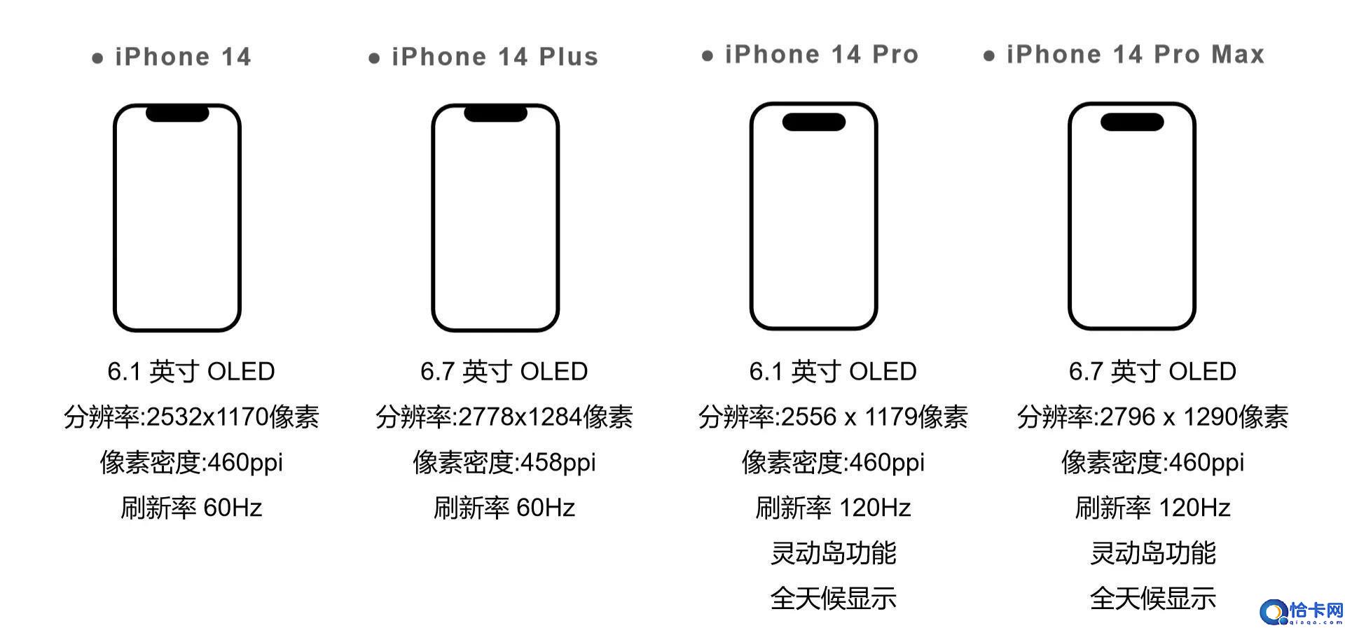 苹果手机各型号屏幕尺寸一览表(iPhone 14 各版本的详细区别)