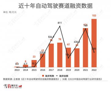 ​十年烧了 3000 亿，自动驾驶迎来梦醒时分