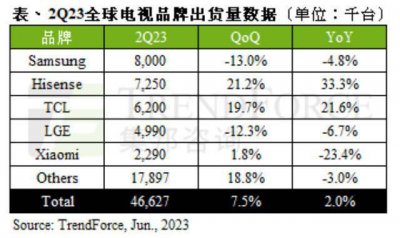 ​电视市场回暖，国产品牌大爆发