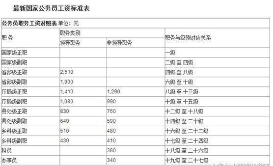 目前公务员工资待遇（公务员工资到底有多少）(3)