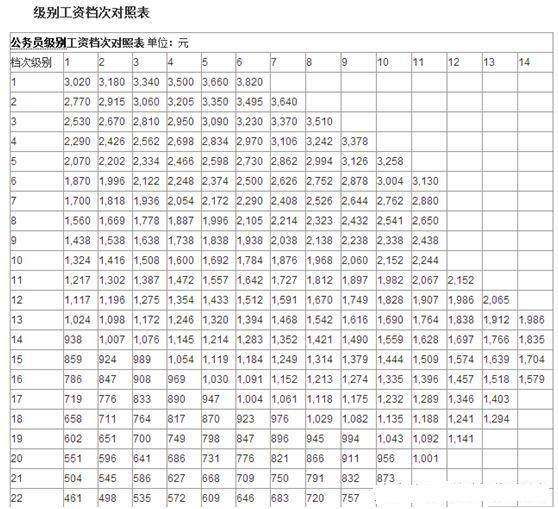 目前公务员工资待遇（公务员工资到底有多少）(4)