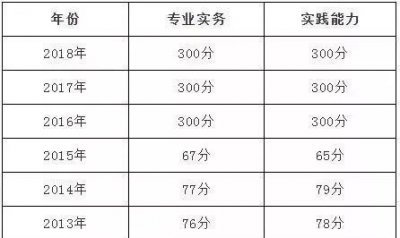 ​护士资格证分数线（分数线是多少）