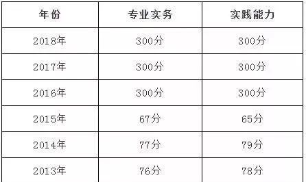 护士资格证分数线（分数线是多少）