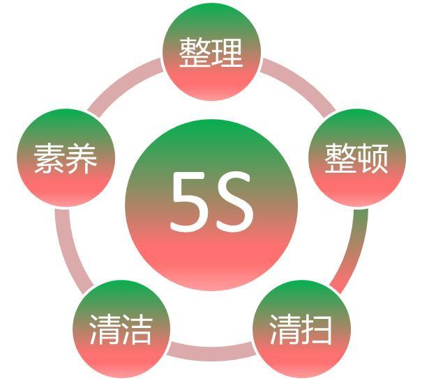 实行5s的目的（搞清楚5S是什么是推行5S的关键）(1)