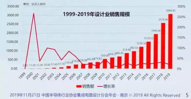 ic设计市场格局（全球IC设计产业链主要厂商盘点）(3)