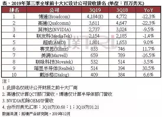 ic设计市场格局（全球IC设计产业链主要厂商盘点）(2)