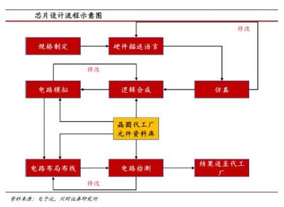 ​ic设计市场格局（全球IC设计产业链主要厂商盘点）