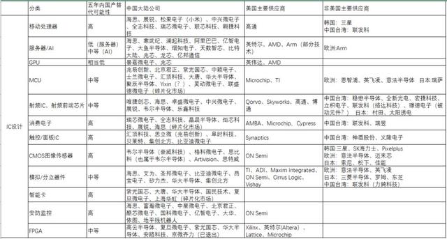 ic设计市场格局（全球IC设计产业链主要厂商盘点）(4)