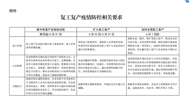 上海市复工复产时间表（上海复工复产50问）