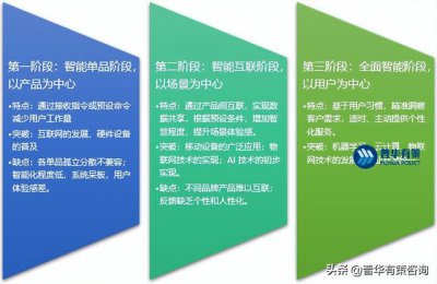 ​智能家居市场现状及趋势分析（智能家居行业特点及发展趋势竞争格局）