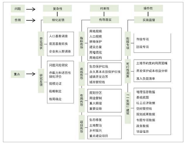 城市总体规划功能结构分析图（国土空间规划体系下的特大城市分区规划探索）(8)