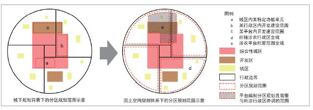 城市总体规划功能结构分析图（国土空间规划体系下的特大城市分区规划探索）(7)