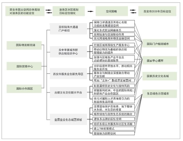 城市总体规划功能结构分析图（国土空间规划体系下的特大城市分区规划探索）(11)