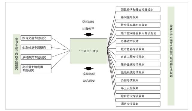 城市总体规划功能结构分析图（国土空间规划体系下的特大城市分区规划探索）(12)