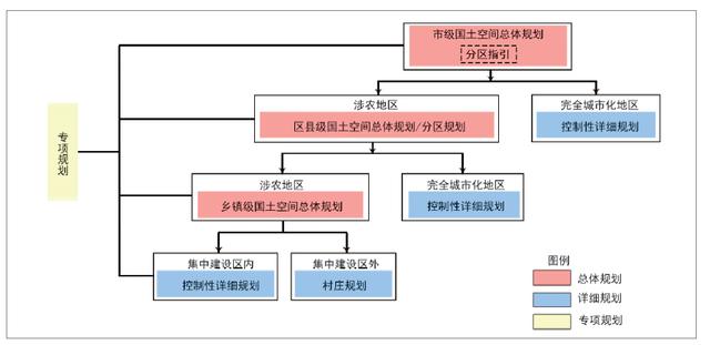 城市总体规划功能结构分析图（国土空间规划体系下的特大城市分区规划探索）(6)