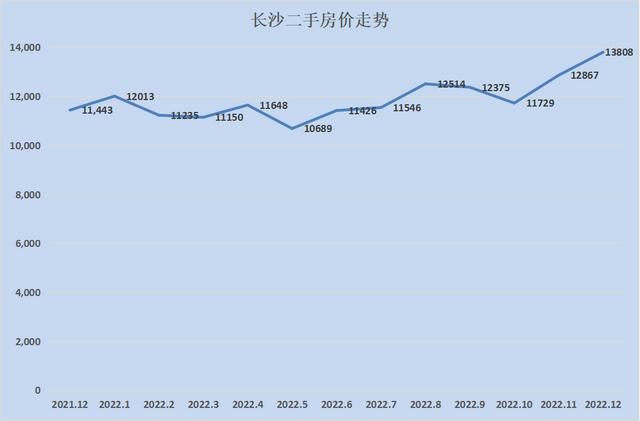 全国各地房价涨幅排行2023（28个城市只有8个环比下跌）(44)