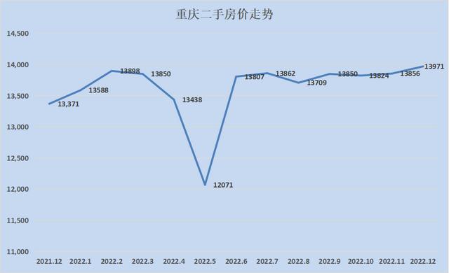 全国各地房价涨幅排行2023（28个城市只有8个环比下跌）(40)