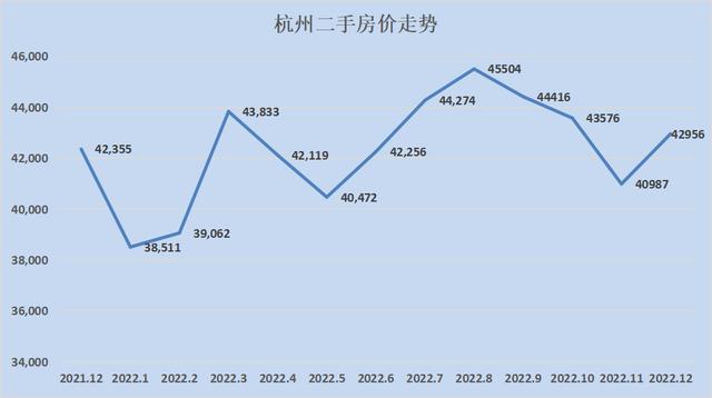 全国各地房价涨幅排行2023（28个城市只有8个环比下跌）(12)