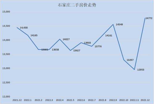 全国各地房价涨幅排行2023（28个城市只有8个环比下跌）(32)