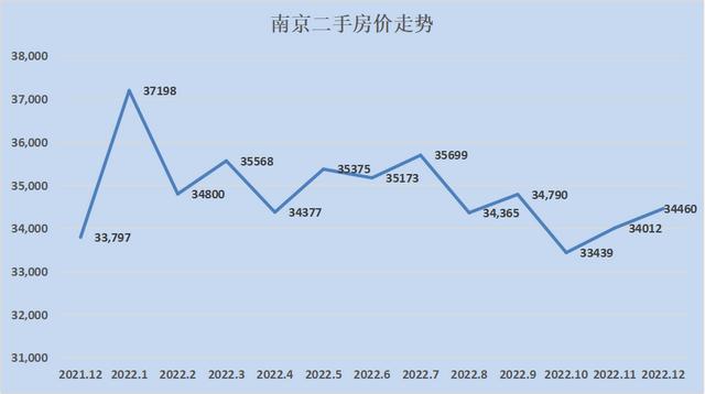 全国各地房价涨幅排行2023（28个城市只有8个环比下跌）(10)