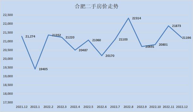 全国各地房价涨幅排行2023（28个城市只有8个环比下跌）(25)