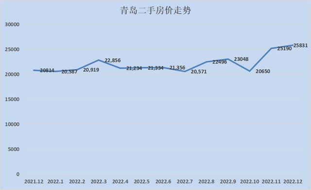 全国各地房价涨幅排行2023（28个城市只有8个环比下跌）(20)