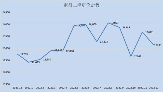 全国各地房价涨幅排行2023（28个城市只有8个环比下跌）(38)