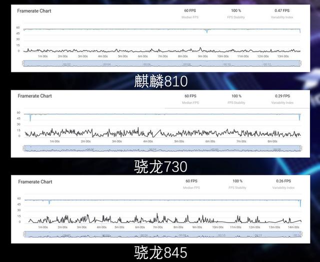 麒麟810性能模式相当于骁龙多少（麒麟810性能实测对比骁龙845）(6)