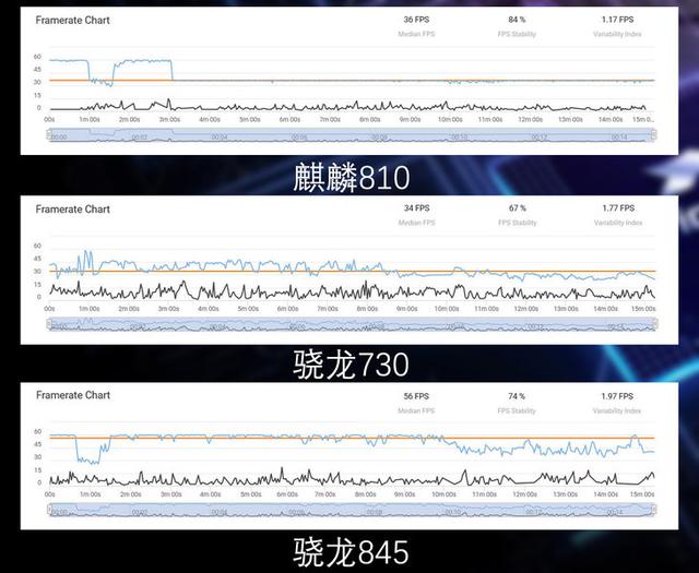 麒麟810性能模式相当于骁龙多少（麒麟810性能实测对比骁龙845）(8)