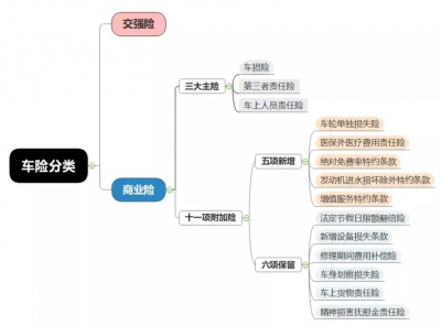 ​车险买哪几种险就够了 多数车主是这样选择