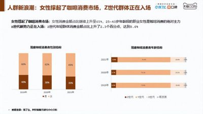 ​咖啡的市场竞争力和前景（2022中国咖啡产业白皮书）